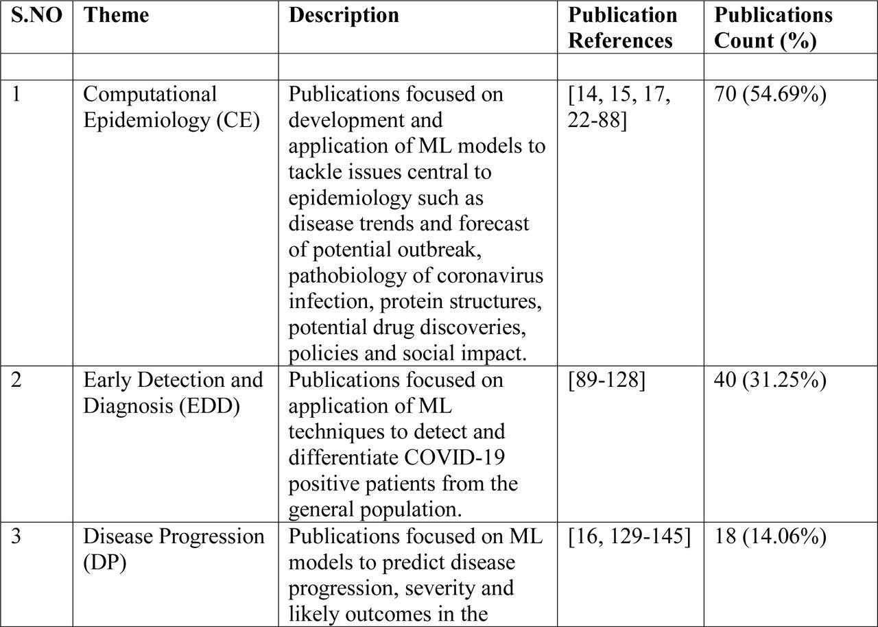 An overview of the 128 papers analyzed in the literature, indicating the three themes and their description. The themes are listed according to the frequency of publication percentage and total count.