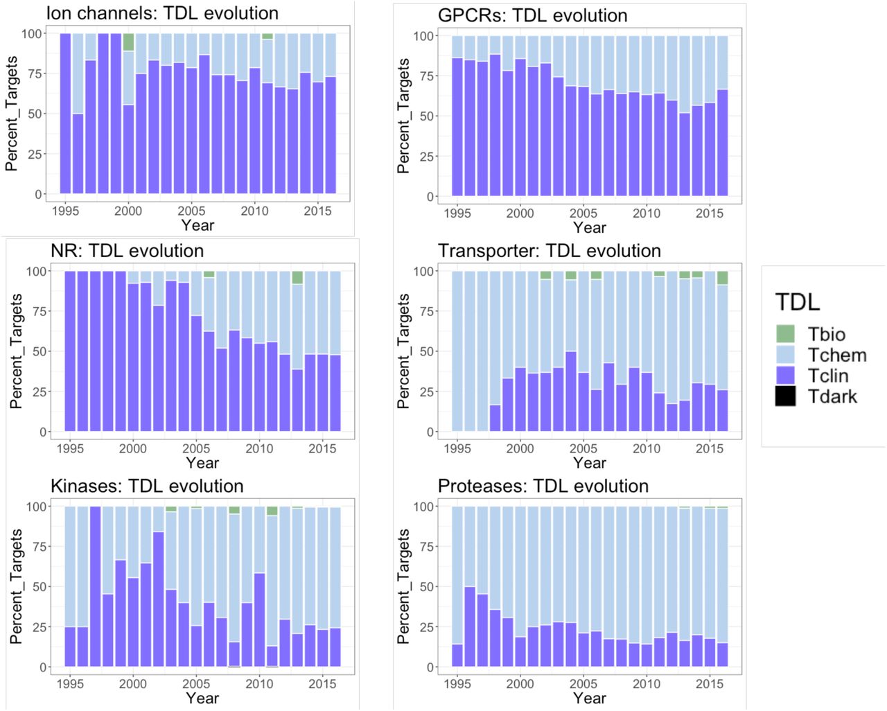 Bar charts showing the time evolution of the Target Developmental Level (TDL) categories across different target families.