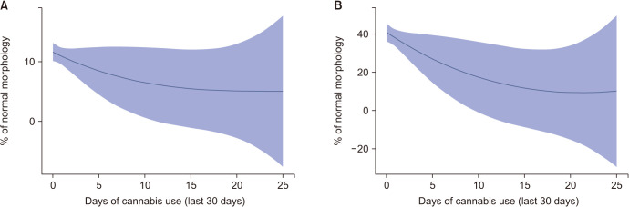 (A) Morphology (% of normal forms) and (B) motility (% of motile cells) as a function of cannabis use in the last 30 days.