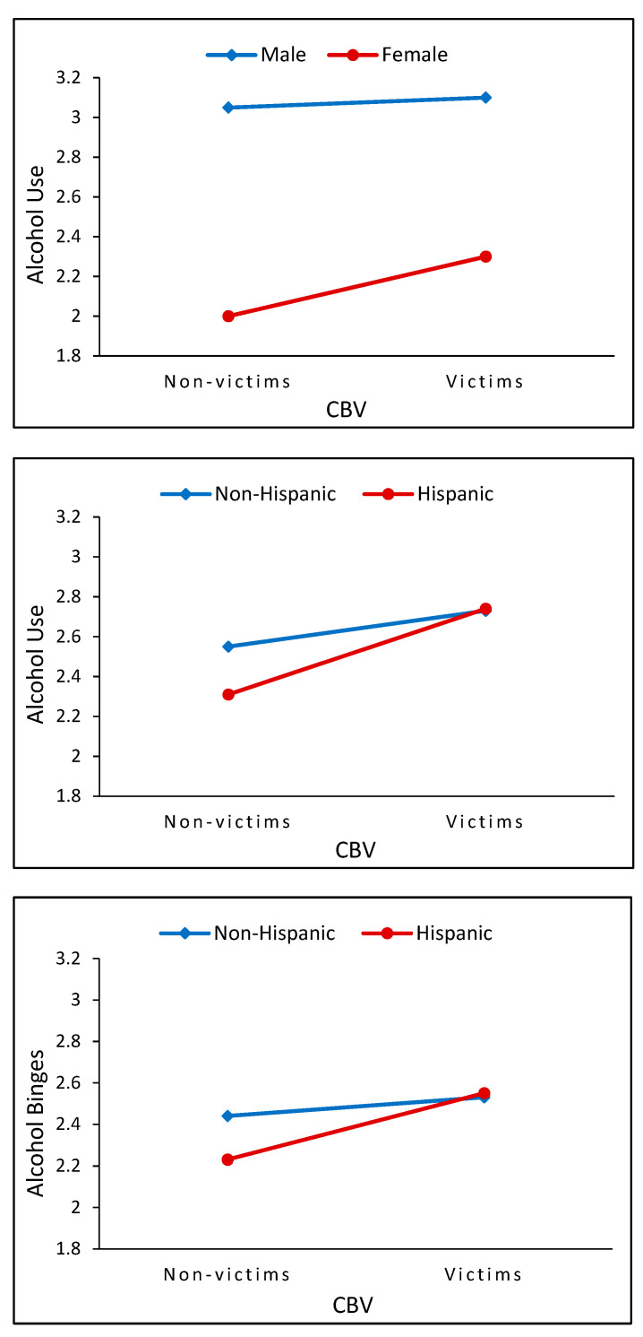 The moderating roles of gender on the effect of CBV on alcohol use (top; p < 0.05), ethnicity on the effect of CBV on alcohol use (middle; p < 0.01), and ethnicity on the effect of CBV on alcohol binges (bottom; p < 0.05).