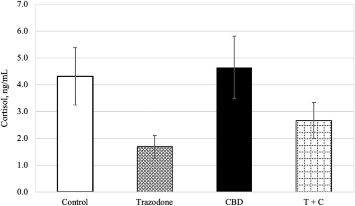 Cortisol concentration (ng/mL) for each treatment (n = 16), back transformed after analysis. Error bars represent the standard error of the treatment mean (SEM), which was calculated from the back-transformed confidence interval for each treatment: SEM = (upper limit—lower limit)/3.92. Due to lack of effect of time (P = 0.189) and any interactions with time (P > 0.05), all time points (Pre-Noise and Noise) have been combined. Trazodone treatment reduced cortisol concentration (P < 0.001), whereas there was no effect of CBD (P = 0.104) nor the CBD by trazodone interaction (P = 0.238).