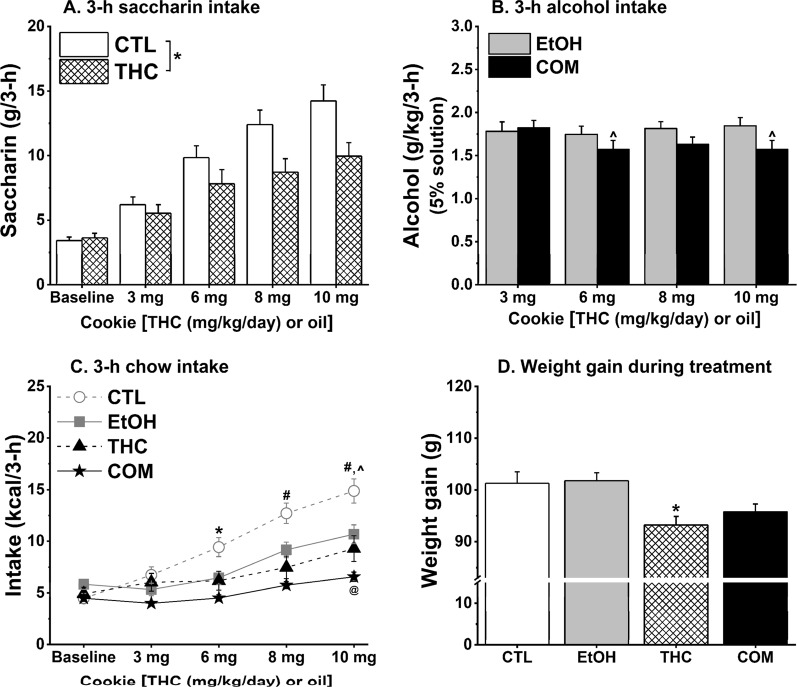 Chronic oral THC consumption reduced saccharin intake and chow intake during the last 3 h of the dark cycle and weight gain, whereas moderate alcohol alone or when combined with oral THC reduced 3-h chow intake (CTL, n = 25; EtOH, n = 24; THC and COM, n = 22/group). (A) THC rats consumed less saccharin compared with the CTL rats. *p < 0.04. (B) EtOH and COM rats consumed similar doses of alcohol during each THC dose. COM rats’ alcohol intake during 6 and 10 mg/kg/day THC consumption was lower than their intake during 3 mg/kg/day THC consumption: ^p < 0.03. (C) Drinking 5% alcohol reduced 3-h chow intake and augmented the somewhat hypophagic effect of oral THC. CTL vs. COM: *p < 0.005; CTL vs. THC and COM: #p < 0.004; CTL vs. EtOH: ^p < 0.06; EtOH vs. COM: @p < 0.03. (D) Oral THC suppressed weight gain in the THC group compared with both the CTL and EtOH groups: *p < 0.02.