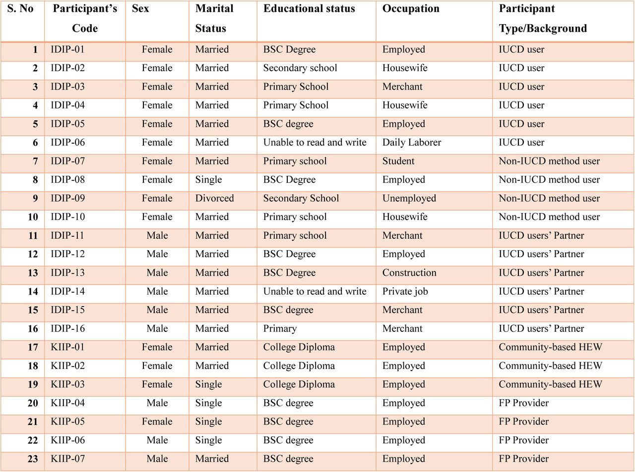 Background characteristics of the study participants