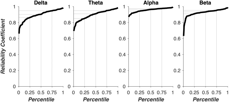 Reliability of phase coherence estimates. Each subplot shows split-half reliability coefficients for each frequency band. EEG recordings were divided into two equal segments and phase coherence analyses were performed separately on each half. Split-half reliability was then estimated on phase coherence estimates from each segment using the Spearman–Brown prophesy formula. Percentiles are marked in grey lines. Reliability for the delta frequency band (1–3 Hz) was greater than 0.86, 0.90 and 0.94 for the 25th, 50th and 75th quartile, respectively. Reliability for the theta frequency band (4–7 Hz) was greater than 0.85, 0.91 and 0.95 for the 25th, 50th and 75th quartile, respectively. Reliability for the alpha frequency band (8–12 Hz) was greater than 0.94, 0.96 and 0.97 for the 25th, 50th and 75th quartile, respectively. Reliability for the beta frequency band (13–30 Hz) was greater than 0.90, 0.93 and 0.95 for the 25th, 50th and 75th quartile, respectively.