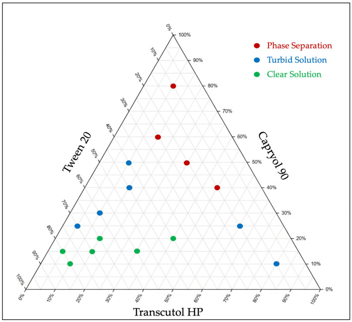 Pseudo-ternary diagram of SEDDS formulations without drug, using Capryol® 90 as the oil, Tween® 20 as the surfactant, and Transcutol® HP as the cosolvent.