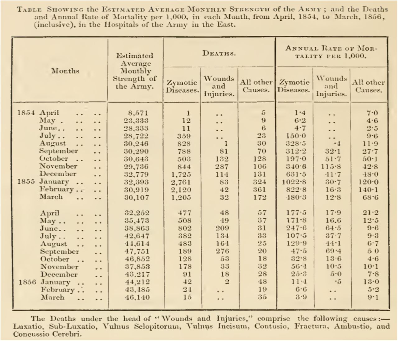Estimated Average Monthly Strength of the Army; and the deaths and Annual Rate of Mortality per 1000 in each month, from April 1854, to March 1856.