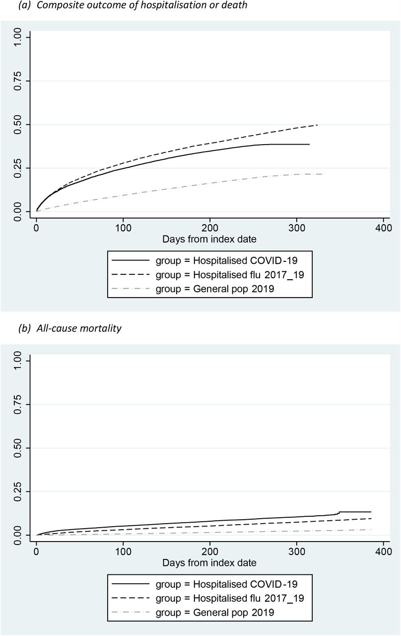 Cumulative incidence of admission or death (composite outcome), and all-cause mortality in patients discharged from COVID-19 hospital admissions, influenza hospital admissions, and in matched general population controls