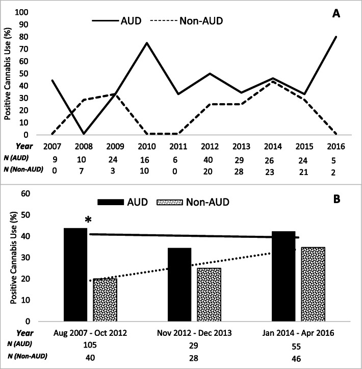 Cannabis use in Denver, Colorado among participants with likely alcohol use disorders (AUDs) compared to participants with low risk alcohol use (Non-AUD) during a each year of study enrollment from 2007 to 2016; and b three time-intervals of study enrollment corresponding to pertinent legislative change: prior to cannabis legalization for recreational use (August 2007 to October 2012), after legalization for recreational use (November 2012 to December 2013), and after legalization for sales by retail businesses (January 2014 to April 2016). *Denotes significant group differences in cannabis use (p = 0.006 by Chi-square analysis) for the specified time-interval