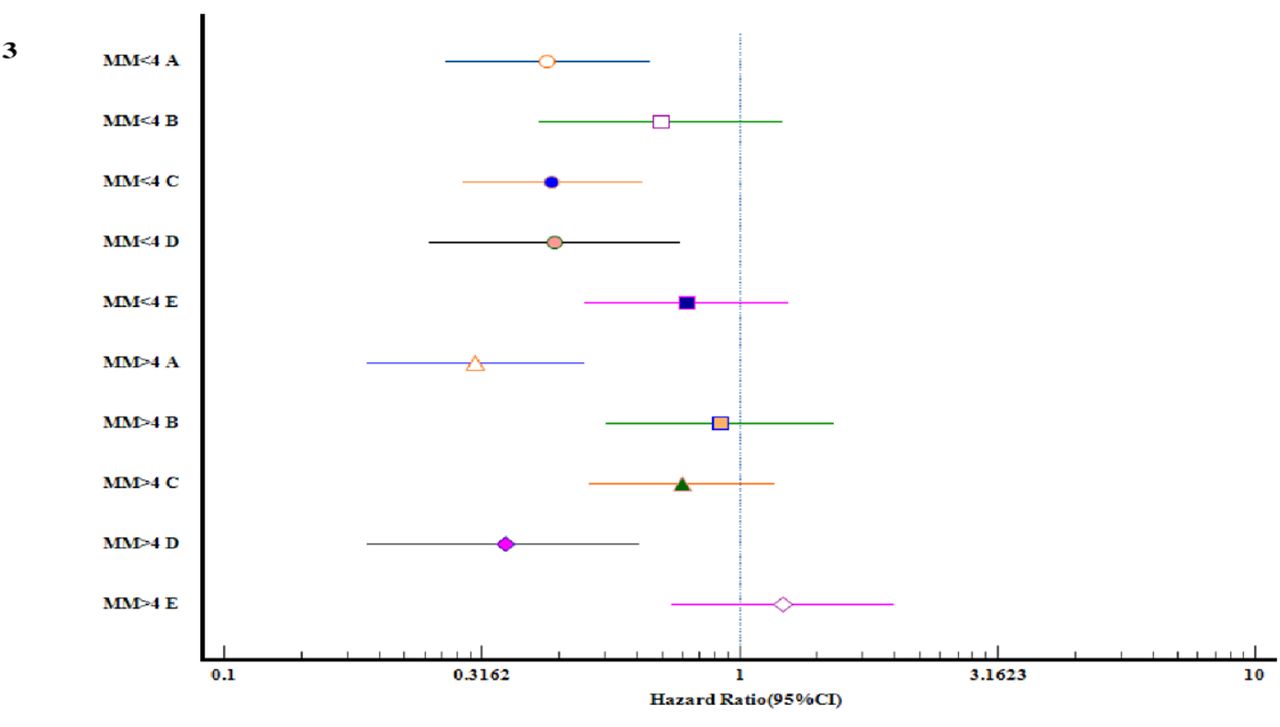 Forest plot 3 depicting multimorbidity (MM) strata-associated Hazard ratio (Markers) estimates (95% Confidence Interval demonstrated by horizontal line) exhibited a significant delay in discharge due to complications from comorbidities, frailty, falls, and/or integrated rehabilitation and patient-centred needs in patients with ≤4 MM. In contrast patients with >4 MM experienced significant delays in discharge due to complications from comorbidities and patient-centred needs.[A. Complications/comorbidities prolonging discharge, B. Healthcare-associated infection, C. Frailty, falls and/or integrated rehabilitation needs, D. Patient-centred needs, E. Community Services]