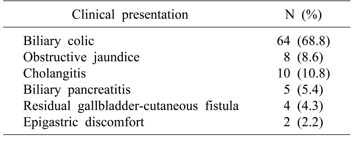 Clinical presentation of residual gallbladder (N=93)