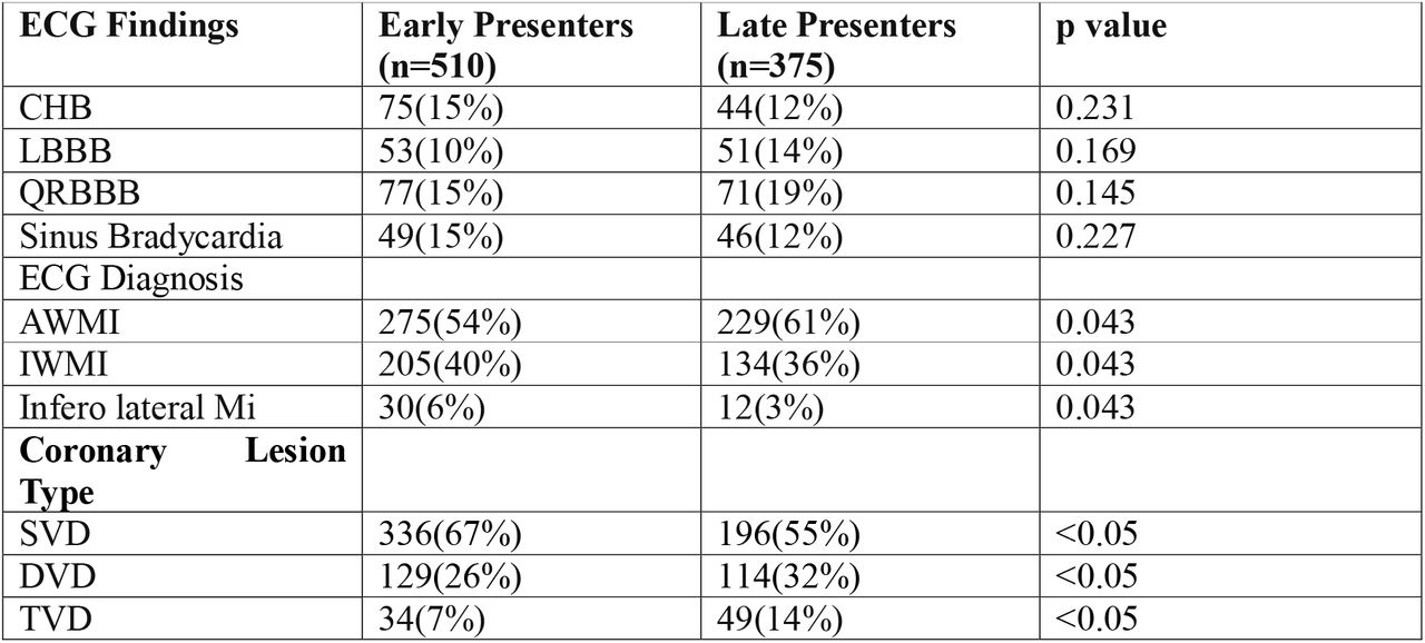 ECG findings and coronary lesion types