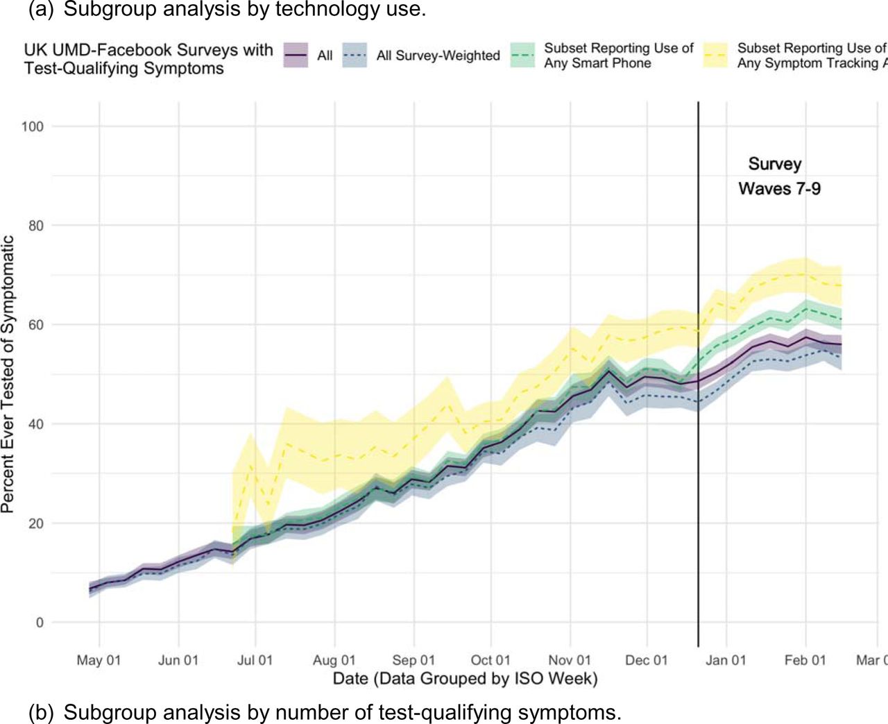 Testing trendsUMD Facebook UK COVID-19 Symptom Survey temporal trends in the proportion of symptomatic survey respondents ever tested from survey start (April 30, 2020). Additional questions for the never tested respondents were added in survey wave 7 and beyond (December 21, 2020, vertical grey line). Surveys with non-missing geographic region in the UK, self-reporting at least one of fever, cough or loss of smell/taste in the prior 24 hours (N=107,021, solid purple), plotting proportion (Wilson method for binomial 95% confidence intervals) who indicate ever testing for COVID-19. (a) Starting June 27, 2020, respondents were queried about technology use. There were N=67508 (63.1%, dashed green) who reported using a smartphone device, while N=16,488 (15.4%, dashed yellow) reported using any symptom tracking app. Survey-weighted mean (+/- 2 standard deviation) for all surveys with test-qualifying symptoms included for comparison. This was generally lower than the raw proportion ever tested. Testing proportion among cross-sectional surveys varied by (b) number of test-qualifying symptoms and (c) duration of symptoms (for those who reported symptom duration), similar to the prospective, longitudinal Zoe app findings.