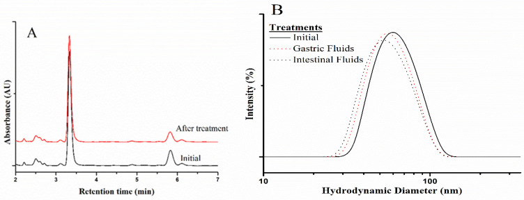 Evaluation of CBD/PMs in simulated gastrointestinal fluids. (A) Representative chromato-grams and (B) hydrodynamic-diameter distribution measured by DLS obtained before and after treating the formulation with gastric and intestinal fluids.