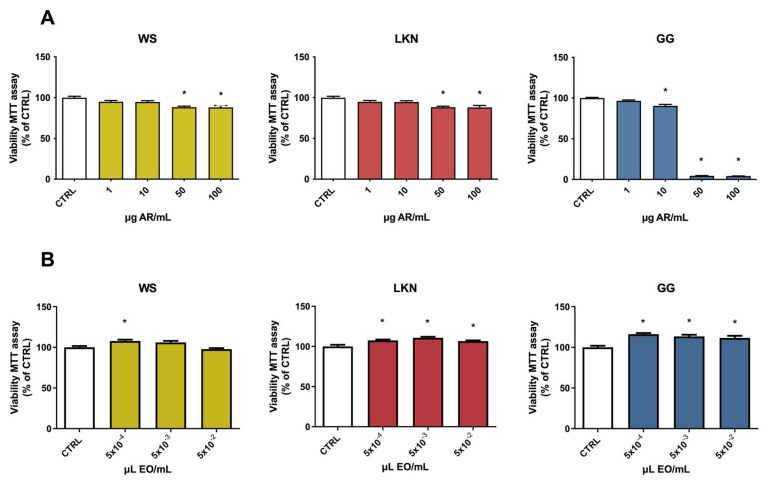 Viability of BV-2 cells treated with different concentrations of three hemp aqueous residues (ARs) and essential oils (EOs). BV-2 cells were exposed to increasing concentrations of White Shark (WS), Gorilla Glue (GG) and Lemon Conti Kush New (LKN) ARs (1–10–50–100 µg/mL) (A) and EOs (5 × 10−4–5 × 10−3–5 × 10−2 µL/mL) (B) for 24 h and cell viability was measured by MTT. Data are represented as % of CTRL. Each bar represents means ± SEM of at least three independent experiments. Data were analyzed by one-way ANOVA followed by Dunnett’s test. * p < 0.05 vs. CTRL.