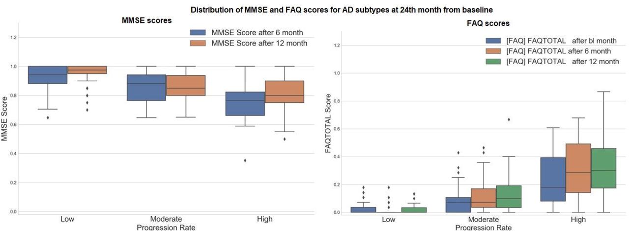 Left: Distribution of the normalized MMSE score between 0 and 1 for each AD subtype (subtypes at 24th month). MMSE score decreases with an increase in progression rate. Right: Distribution of FAQ total score for each AD subtype (subtypes at 24th month). FAQ total score increases with an increase in progression rate.