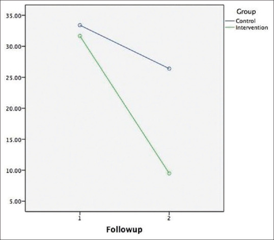Change in total ASSIST score for risky cannabis use