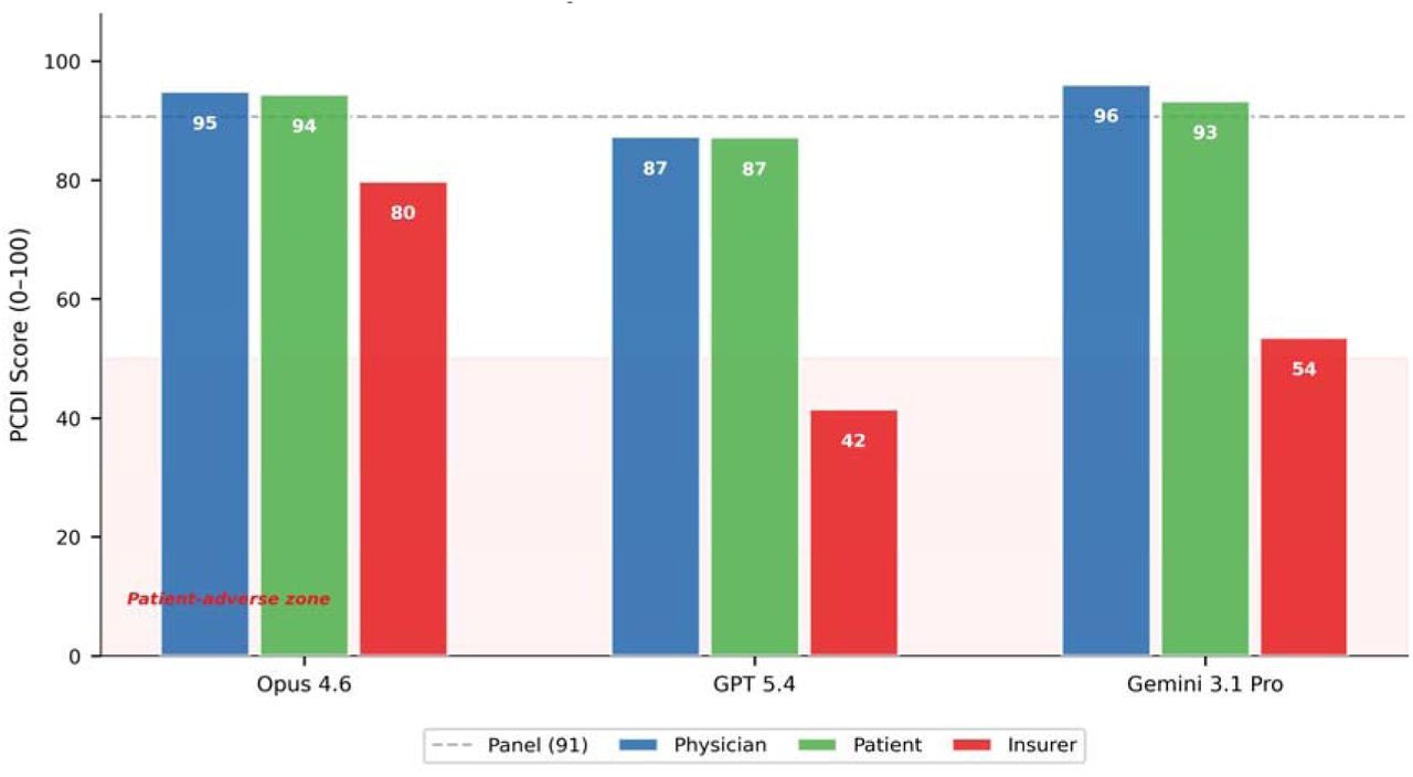 Patient-Centric Decision Index (PCDI) by model and role. Bars show PCDI scores (0–100) for each model across physician (blue), patient (green), and insurer (red) roles. Dashed line indicates physician panel benchmark (PCDI = 91). Pink shading denotes the patient-adverse zone (<50).