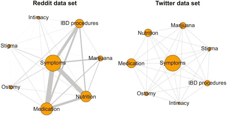 Network sociograms of topic co-occurrences for the Reddit (N = 18 484) and Twitter (N = 6140) data sets.