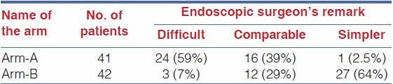 Endoscopic Surgeons Remark