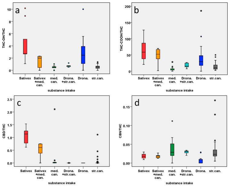 Boxplots of selected cannabinoids illustrate differences among subgroups. In Sativex® user samples, standardized THC-OH (a), THC-COOH (b) and CBD (c) concentrations were higher than for medical cannabis (med.can.) or street cannabis (str.can) users. Dronabinol (Drona.) users also exhibited higher THC-OH and THC-COOH levels but fewer CBN (d) and CBC (f) than cannabis users. Cannabis user samples exhibited notably higher levels of CBG (e), compared to Sativex® or Dronabinol users. * = Extreme outliers with values ≥3, * Interquartile Range (First Quartile–third Quartile).