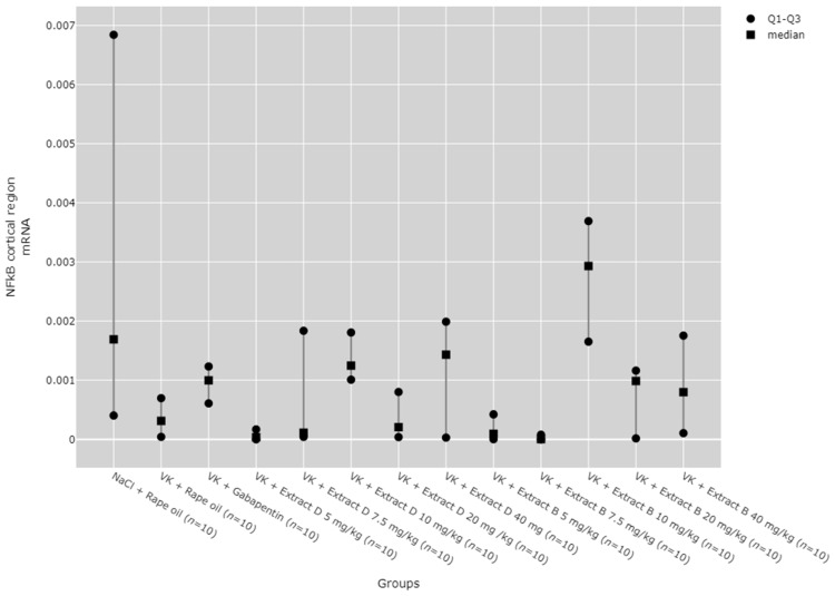 Comparison of NF-κB mRNA expression in the cortical region between groups. Statistical analysis was performed using the Kruskal–Wallis test (p = 0.026).