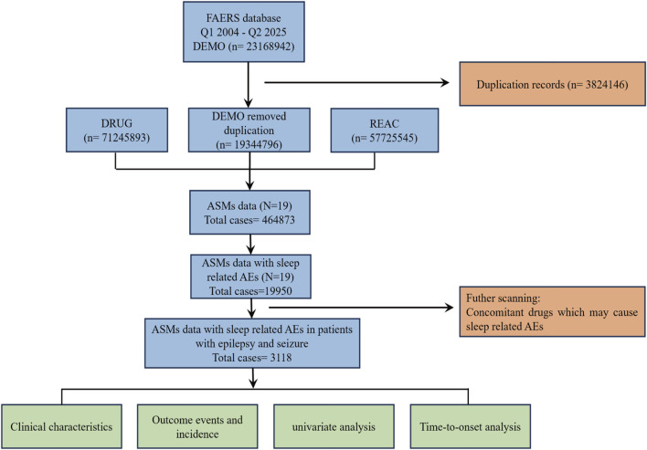 Flowchart depicting the process of data analysis from the FAERS database (Q1 2004 - Q2 2025) starting with DEMO data of 23,168,942, removing duplications to 19,344,796. It follows ASMs data with 19 drugs and 464,873 cases, filtered to 19,950 cases with sleep-related adverse events (AEs), and narrowed to 3,118 cases for epilepsy and seizure patients. This data undergoes analyses including clinical characteristics, outcome events and incidence, univariate analysis, and time-to-onset analysis. Duplicated records (3,824,146) and further scanning for concomitant drugs causing sleep-related AEs are also noted.