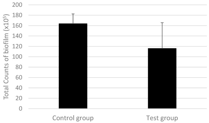 Total counts of the multispecies biofilm formed on control and test groups. Statistical significance was detected using the Mann–Whitney test between groups (p ≤ 0.05).