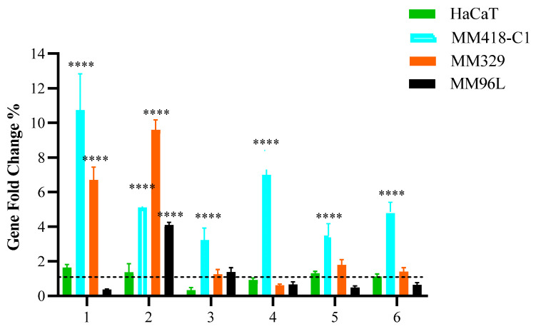 Effect of PHEC-66 on the expression of cell membrane receptors. Melanoma (MM418-C1, MM329, and MM96L) and keratinocyte-derived cells (HaCaT) were treated with PHEC-66 at its IC50 concentration for 24 h. Asterisks indicate statistically significant differences between PHEC-66-IC50-treated melanoma cell lines and the corresponding non-treated cells. All data represent the mean ± SEM of three independent experiments (**** p < 0.0001). The dotted line represents untreated cells which ranked number one across all cells on the Y-axis scale.