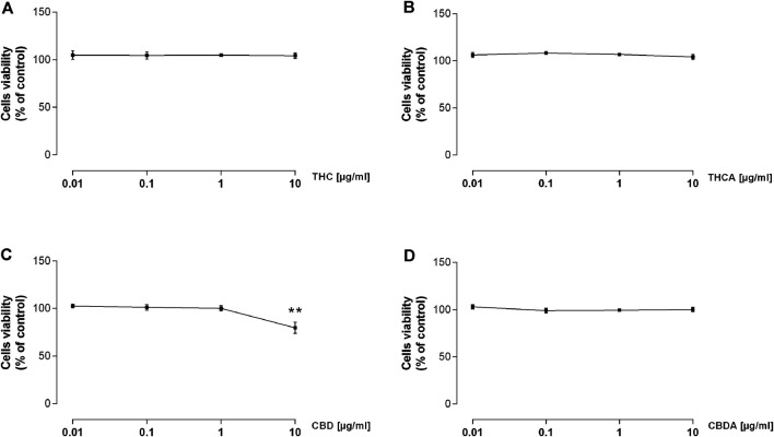 Effect of a 24 h treatment with THC (A), THCA (B), CBD (C), and CBDA (D) 0.01-0.1-1-10 μg/mL on Caco-2 cells viability. Results are the mean ± SEM of n = 3 experiments and are expressed as percentage of absorbance of treated cells related to control. **p < 0.01 treatment vs. control.