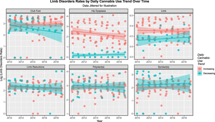 Paneled bivariate scatterplot of limb CARs over time by grouping of nations into rising or static rates of daily cannabis use. See the Methods section for details of national grouping
