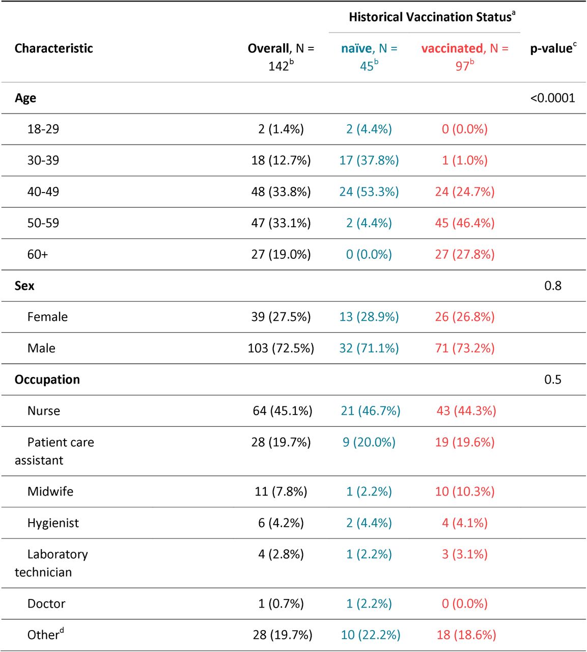 Demographic characteristics of healthcare personnel enrolled and administered a third dose of MVA-BN vaccine 5 years after the 2-dose primary series—Tshuapa province of Democratic Republic of the Congo, 2024.