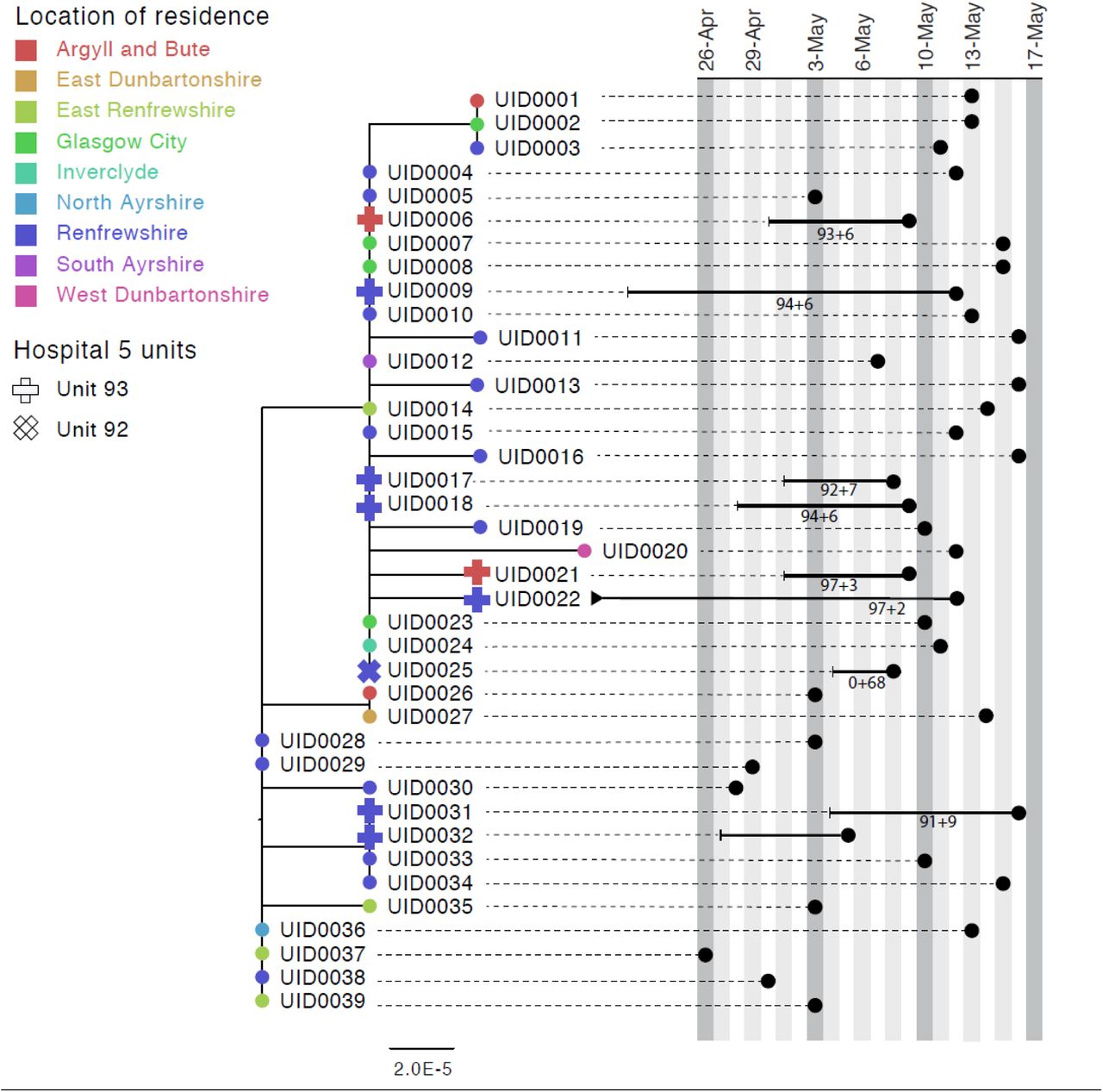 Maximum-likelihood phylogeny of the sequences found in Hospital 5 Unit 93 and Unit 92 up until the 16th of May of the Glasgow dataset. The black lines represent the time from admission to sampling. The values below the line are the posterior probability for unit infection + the posterior probability of hospital infection from the sequence reporting tool. The tip nodes are coloured according to the local authority area of the community surveillance sequences (circles) or of the patients (crosses).