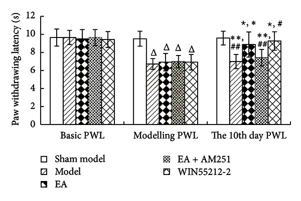 Paw withdrawing latency (PWL) values in the indicated groups. The data are presented as mean ± SD (n = 12). Δ P < 0.01 versus sham-model group at the same time-point. ☆ P < 0.01 versus model group at the same time-point. *P < 0.01 versus electroacupuncture (EA) group at modeling PWL. # P < 0.01 versus WIN55212-2 group at modeling PWL. **P < 0.01 versus EA group at the same time-point. ## P < 0.01 versus WIN55212-2 group at the same time-point.