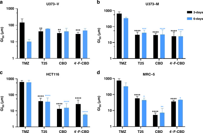 GI50 values of cannabinoids CBD and 4’-F-CBD compared to DNA-alkylating agents TMZ and T25 against (A) U373-V (GBM control, −MGMT, +MMR, TMZ sensitive), (B) U373-M (GBM, +MGMT, +MMR, TMZ resistant), (C) HCT116 (-MGMT, -MMR, TMZ resistant) and (D) MRC-5 (non-tumourigenic) after 3- and 6-days exposure. Data measured by MTT assay and confirmed by cell count assay. Data are presented as mean ± SD, three independent repeats of n = 5. One-way ANOVA was performed, comparing test agents to TMZ, α = 0.05, **p < 0.01, ***p < 0.001, ****p < 0.0001. Differences in GI50 compared to TMZ are shown for for both 3- and 6- days exposure.