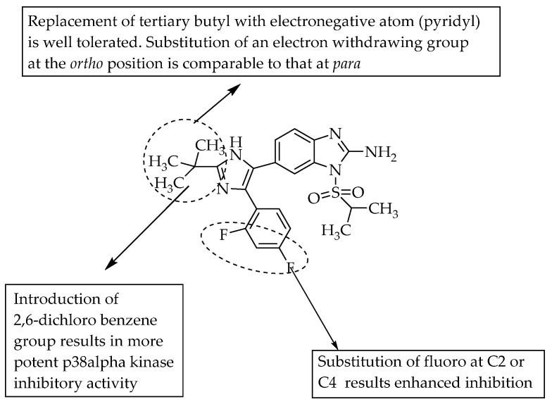 SARs of 2-amino-1-isopropylsulfonyl 6-substituted benzimidazole.