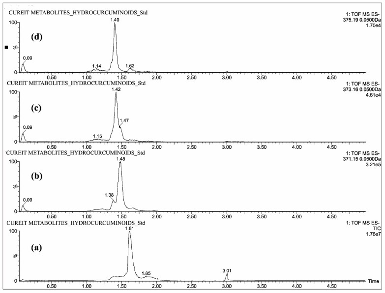 UPLC-QTOF-MS chromatograms of standards—(a) total ion chromatogram of hydrogenated curcuminoids, extracted ion chromatograms of (b) THC, (c) HHC and (d) OHC.