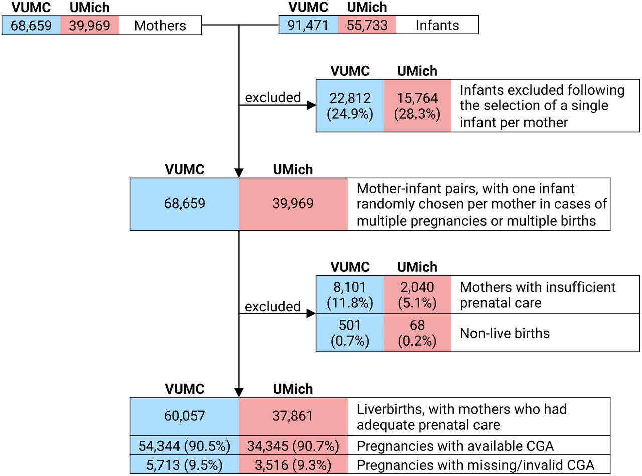 Selection of mother-infant dyads for algorithm-based estimation of gestational age in the electronic health record (EHR) systems of Vanderbilt University Medical Center (VUMC) and the University of Michigan (UMich) Medicine Healthcare System. CGA, clinical estimate of gestational age.