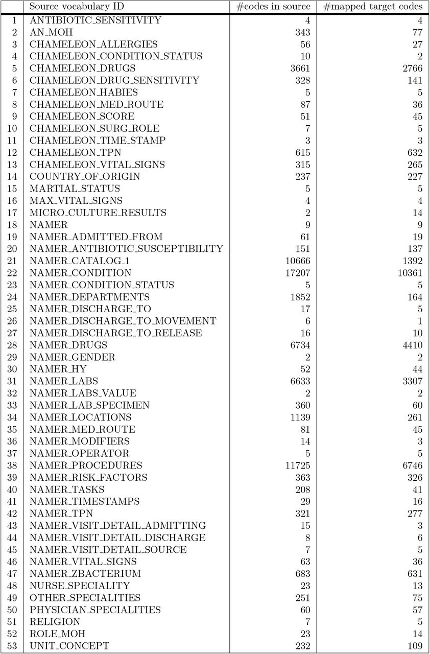 Summary of source vocabularies and number of unique source codes in each and the number of unique mapped target codes.