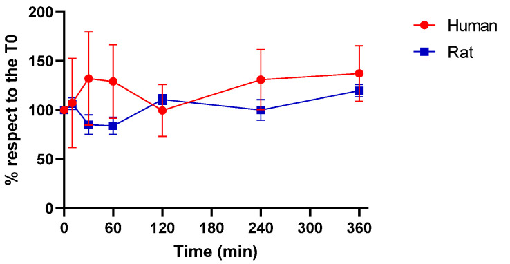 Rat and human plasma stability of JR22: the compound was stable up to 360 min. Results are reported as mean relative % ± SD (n =3).