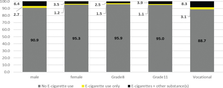 E-cigarette poly-use status by sex and grade