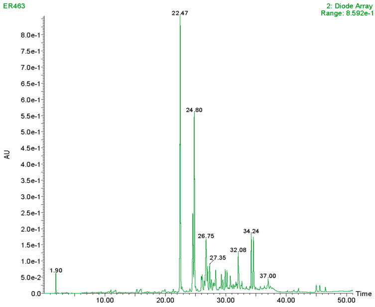 Chromatogram of an ethanolic extract of hemp seed.