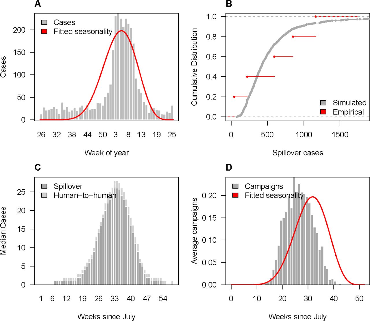 Spillover and reactive vaccination patterns for Lassa fever virus (LASV) within adm1 catchment areas.(A) Observed weekly Lassa fever spillover cases (grey bars) and estimated seasonal spillover rate (red line). (B) Annual number of spillovers over the past 5 years (red) and cumulative distribution of simulated annual spillovers from 1000 replicates (grey). (C) Median weekly simulated spillover and human-to-human Lassa fever cases. (D) Average weekly number of reactive campaigns triggered via spillover detection compared to the estimated seasonal spillover rate (red line).