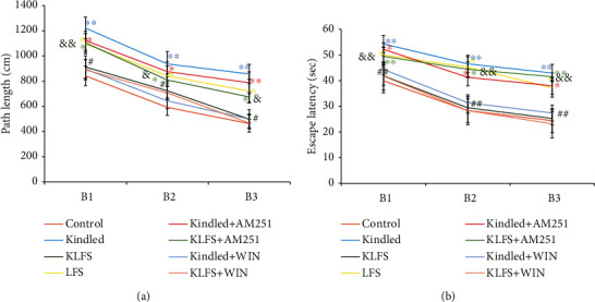 The effects of low-frequency stimulation (LFS), kindling, cannabinoid 1 (CB1) agonist (WIN55-212-2), and CB1 antagonist (AM251) on spatial learning in the Morris water maze (MWM) test. (a) Traveled distance (path length) and (b) escape latency to find the hidden platform in all three blocks. In the spatial acquisition phase of the MWM, every rat was allowed to swim for 60 seconds to find the submerged platform. Increased amounts of traveled distance (path length) and escape latency, in comparison to the control group, indicate spatial learning impairment. Data are shown as mean ± SEM. ∗p < 0.05 and ∗∗p < 0.01 (compared to the control group); #p < 0.05 and ##p < 0.01 (compared to the kindled group); &p < 0.05 and &&p < 0.01 (compared to the KLFS group).