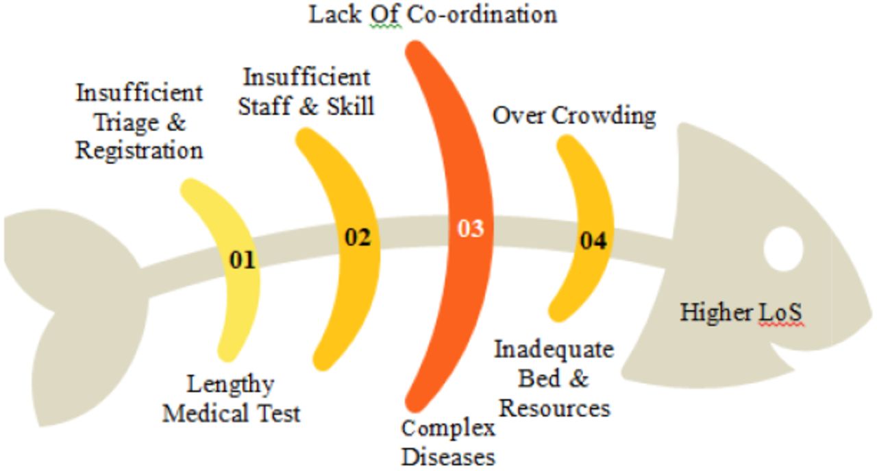 Cause & Effect diagram for Patient flow in hospital system