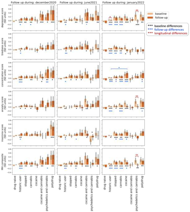 Changes in mood self-assessment scores from pre-COVID-19 restrictions to follow-up. Error bars are the standard error of the mean. A full breakdown of numbers per cluster at each recontact is available in Supplemental Table S2. Significance for cluster effects is annotated based on cluster predictors in the mixed effects linear model. The significance annotation for cluster effects is black and represents whether there were baseline differences between clusters relative to drug-naïve individuals. Significance for changes over time is annotated based on the significant interactions between time and cluster from the mixed effects linear model results. The significance annotation for interactions is in red and represents whether there have been significant longitudinal changes over time from baseline to follow-up. The significance annotation for group differences at follow-up is based on post hoc Tukey tests where ANOVA indicated an effect of cluster and is represented in blue. This represents differences relative to drug-naïve individuals unless otherwise indicated on the figure. Baseline and follow-up differences are between clusters. Longitudinal differences are within clusters.All p-values are annotated as follows: *p < 0.05. **p < 0.01. ***p < 0.001.