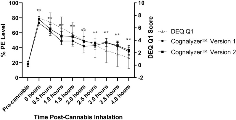 PE predictions for versions 1 and 2 of the Cognalyzer® and DEQ scores for Q1: do you feel the drug effects right now over time? Values presented as mean ± standard error of the mean (SEM); *p < 0.05. DEQ Q1 (right scale) indicates the results from question 1 of the Drug Effects Questionnaire. The black asterisks indicate that the Cognalyzer V1 score is significantly elevated from the baseline; the grey asterisks indicate the same for the Cognalyzer V2 score