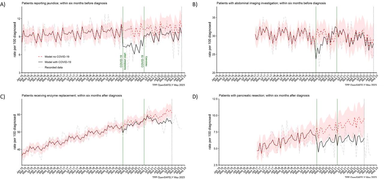 The observed and predicted (as if the COVID-19 pandemic had not happened) monthly rates of people A) reporting jaundice before the diagnosis, B) receiving abdominal imagining assessment before the diagnosis, C) receiving pancreatic enzyme supplementation after the diagnosis, and D) pancreatic resection within after the diagnosis.