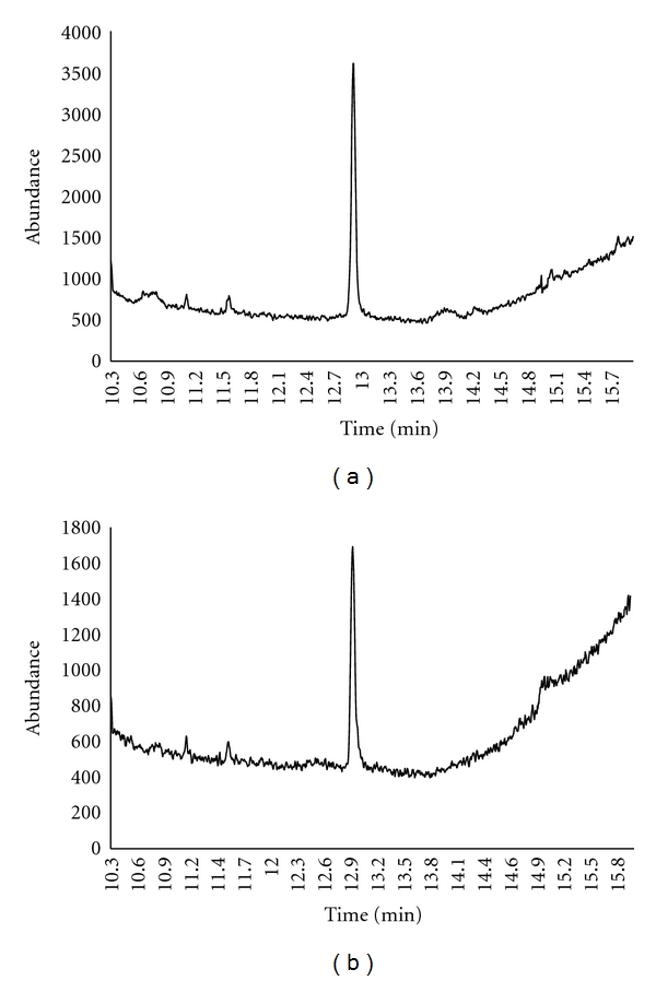 Chromatogram obtained after spiking hair with 5 ng Δ9-THC and digesting it with (a) Proteinase K and (b) NaOH.