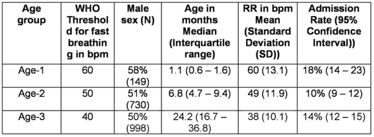 Demographics and parameters of respiratory rate for the study cohort