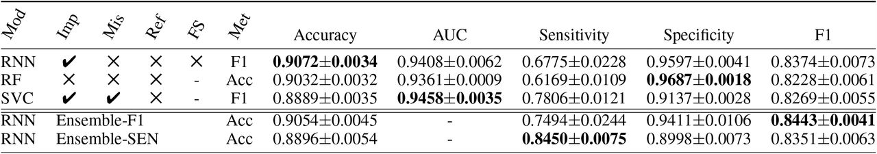 HM, final evaluation results on cross-validations.